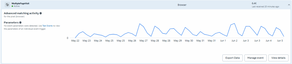 Facebook Events Manager showing MultiplePageVisit custom event with 6.4K browser events tracked over 2-week period