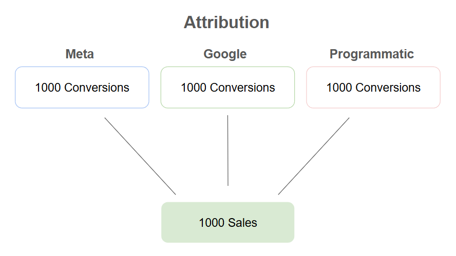 Diagram illustrating attribution overlap problem. Three channels - Meta, Google, and Programmatic - each report 1000 conversions, suggesting 3000 total conversions. However, actual sales are only 1000, showing how platforms claim credit for the same customers.