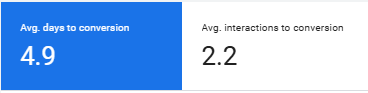 Google Ads First Touch Time Lag with 30 day lookback window showing 4.9 average days to conversion and 2.2 average interactions to conversion