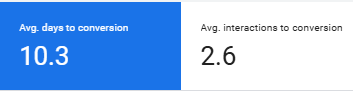 Google Ads First Touch Time Lag with 90 day lookback window showing 10.3 average days to conversion and 2.6 average interactions to conversion