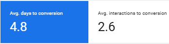 Google Ads Last Touch Time Lag with 90 Day Lookback Window displaying 4.8 average days to conversion with 2.6 average interactions to conversion