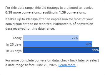 Google Ads conversion attribution timeline showing 72% today, 90% in 25 days, 99% in 33 days for complete reporting