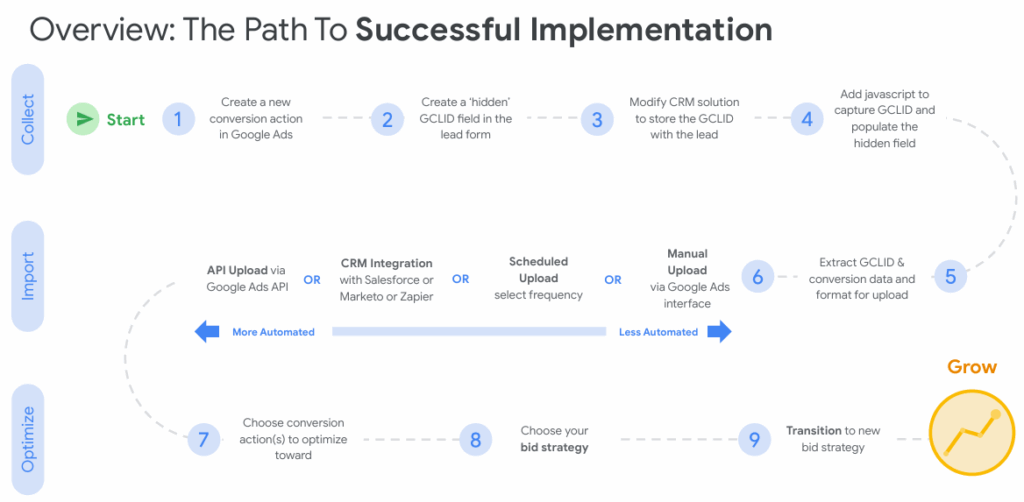 GCLID implementation workflow diagram showing 9 steps from Google Ads setup to bid strategy optimization