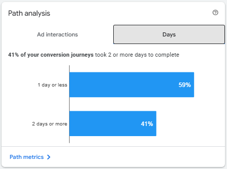 Google Ads path analysis revealing 59% of conversions happen in 1 day or less, 41% take 2 days or more
