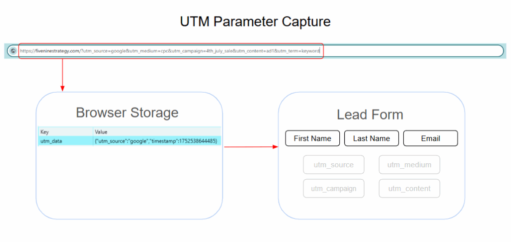 UTM parameter capture workflow diagram showing browser storage integration with lead form hidden fields for attribution tracking
