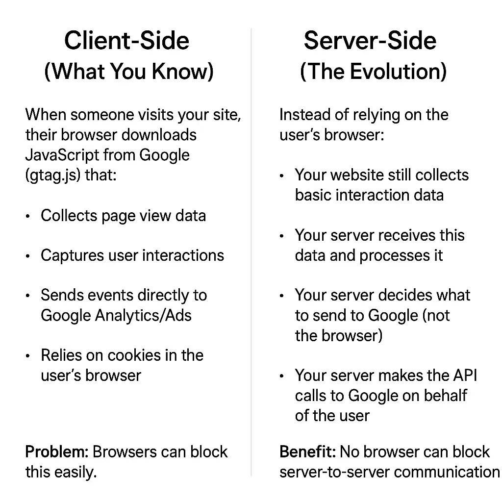 Comparison chart of client-side vs server-side tracking showing differences in data flow, problems, and benefits