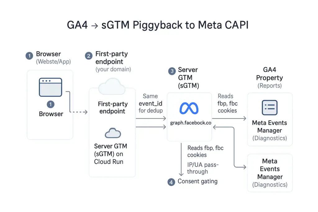 Flow diagram: GA4 → sGTM piggyback to Meta CAPI—browser → first-party sGTM on Cloud Run → Meta Graph and GA4; shared event_id for dedup, reads fbp/fbc cookies, IP/UA pass-through, consent gating.
