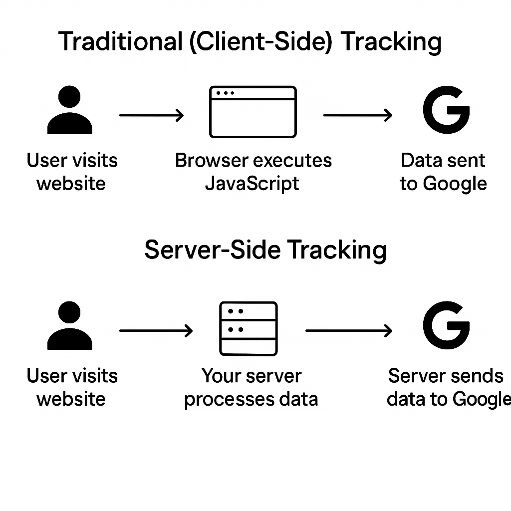 Diagram comparing client-side tracking versus server-side tracking with user, browser, server, and Google data flow