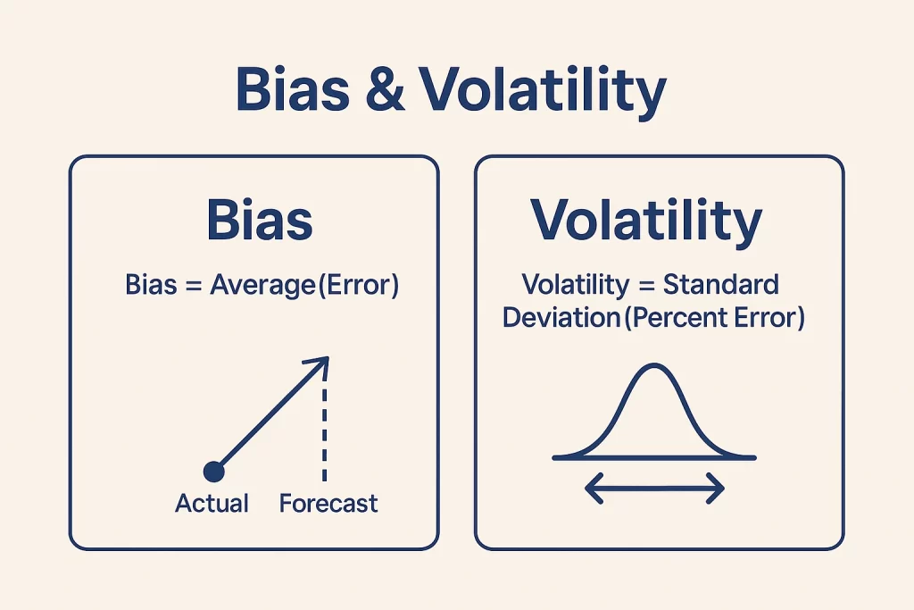 Bias and volatility in forecasting: average percent error and standard deviation of percent error.