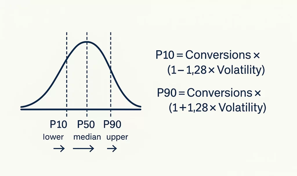 Forecast ranges for ad performance: P10, P50, P90 conversions formulas using volatility.