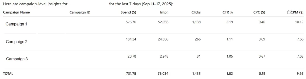 Sample Meta MCP output table showing 7-day campaign insights: spend, impressions, clicks, CTR, CPC, CPM totals