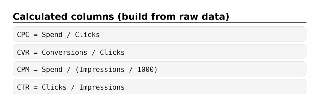 Calculated marketing metrics from raw data: CPC, CVR, CPM, CTR formulas for analytics tables.