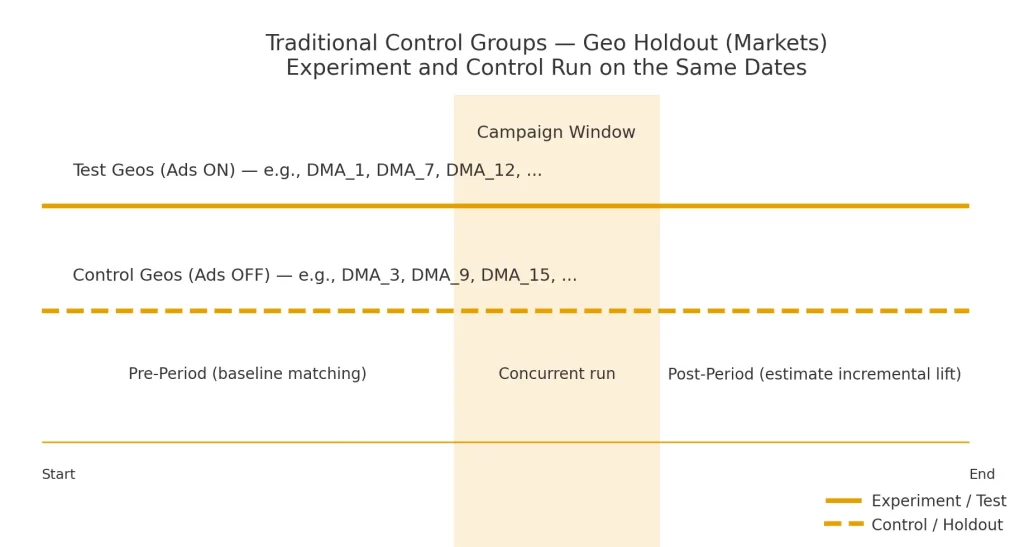 Geo holdout: test markets ads-on vs control ads-off on the same dates; campaign window shown.