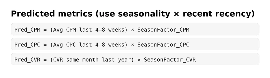 Predicted metrics for media planning: Pred_CPM, Pred_CPC, Pred_CVR using seasonality and recent data