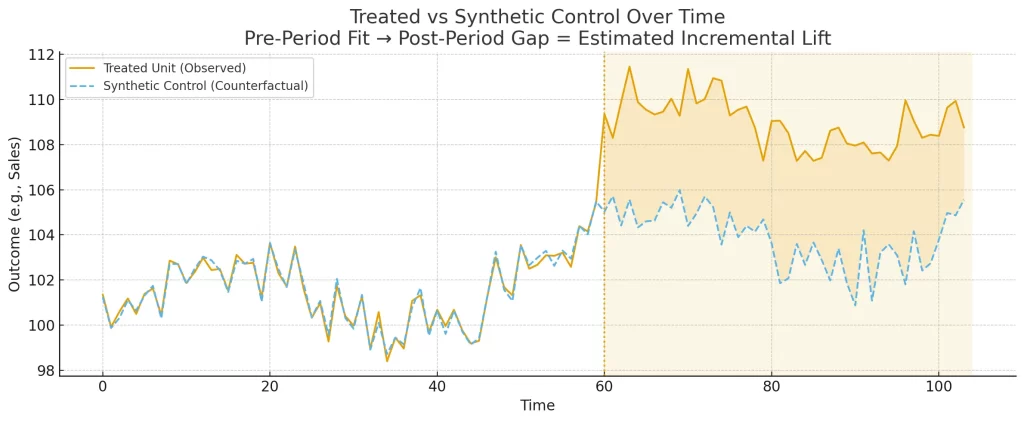 Treated vs synthetic over time; pre fits match, post gap shows incremental lift.