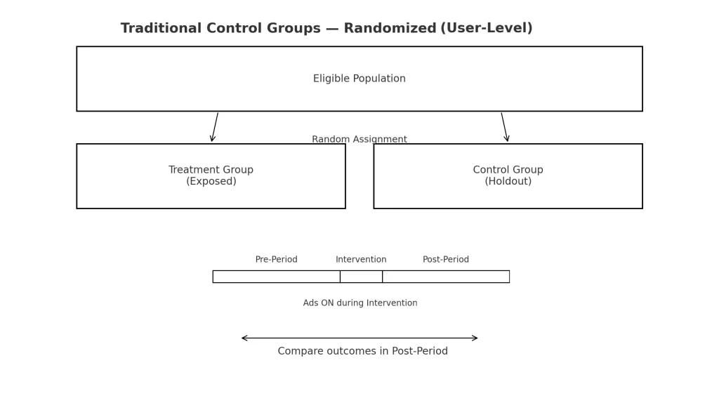 Randomized holdout: split users into treatment and control running concurrently.