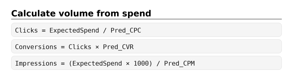 Calculate volume from ad spend: clicks = spend ÷ Pred_CPC; conversions = clicks × Pred_CVR; impressions = (spend×1000) ÷ Pred_CPM.