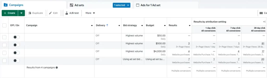 Meta Ads Manager campaign view showing results by attribution setting with 1-day, 7-day, and 28-day click columns.