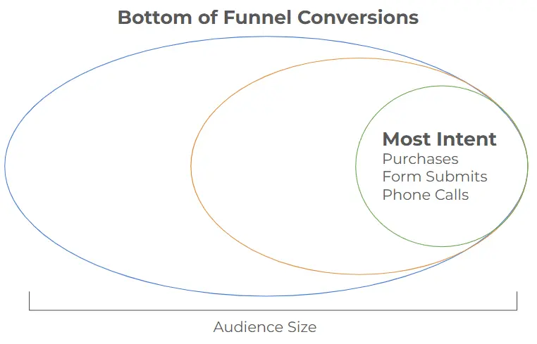 Diagram showing bottom-of-funnel conversions with smallest audience size and highest intent — including purchases, form submits, and phone calls.