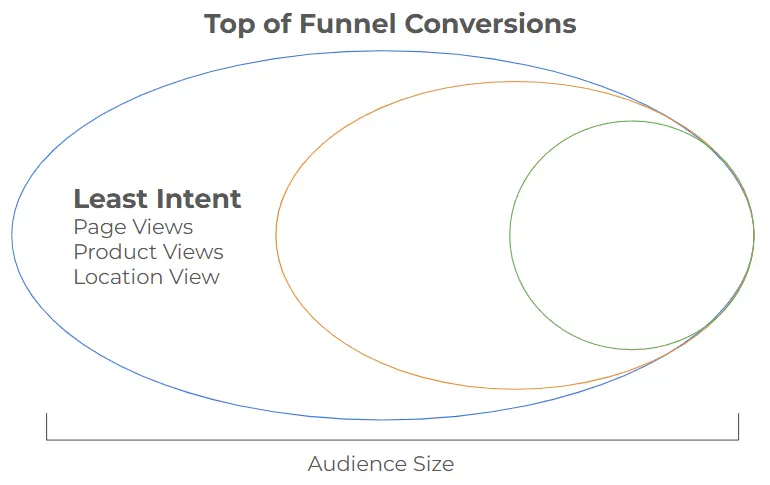Diagram showing top-of-funnel conversions with largest audience size and lowest intent — including page views, product views, and location views.