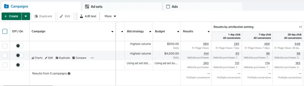 Meta campaign performance example comparing conversions across 1-day, 7-day, and 28-day attribution windows.