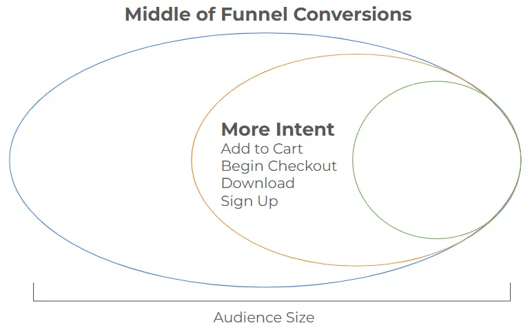 Diagram illustrating middle-of-funnel conversions with moderate audience size and higher intent — such as add to cart, begin checkout, downloads, and sign ups.