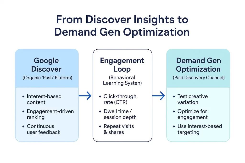Diagram illustrating the flow from Google Discover to Demand Gen Optimization, showing how engagement metrics like click-through rate and dwell time influence ad performance.