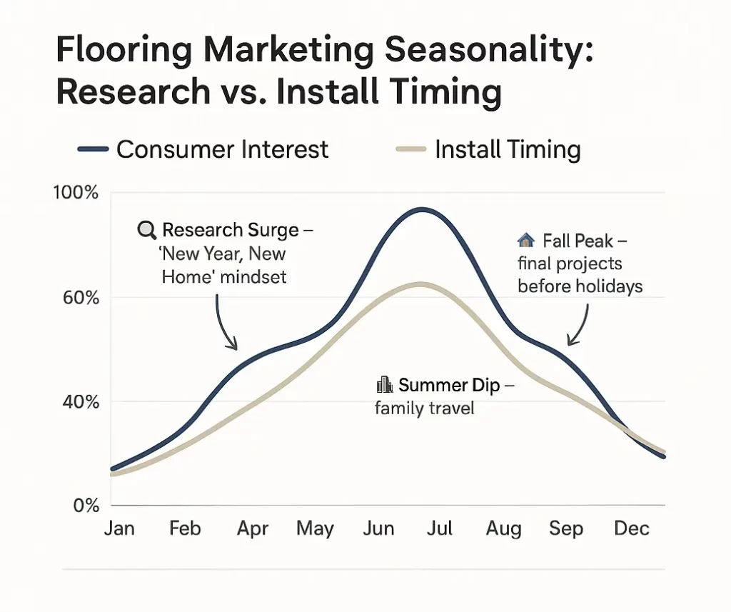 Line chart comparing flooring consumer interest and install timing through the year, showing peaks in spring and fall and dips in summer.