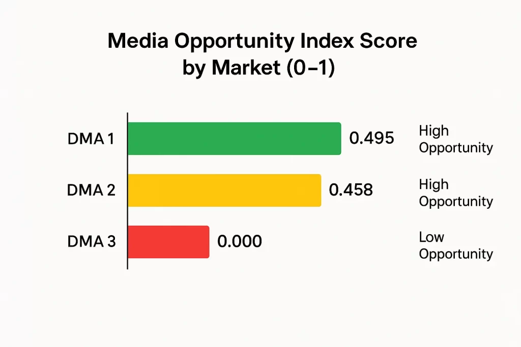 Horizontal bar chart showing Media Opportunity Index scores for three markets: DMA 1 scored 0.495 (high opportunity), DMA 2 scored 0.458 (high opportunity), and DMA 3 scored 0.000 (low opportunity)