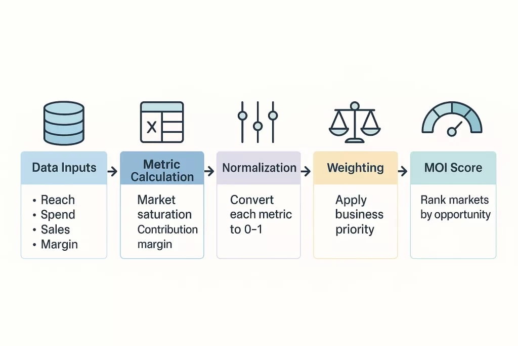 Flowchart illustrating the Media Opportunity Index process: Data Inputs, Metric Calculation, Normalization, Weighting, and MOI Score. Each stage includes icons and brief descriptions of reach, sales, market saturation, contribution margin, converting metrics to 0–1, and ranking markets.