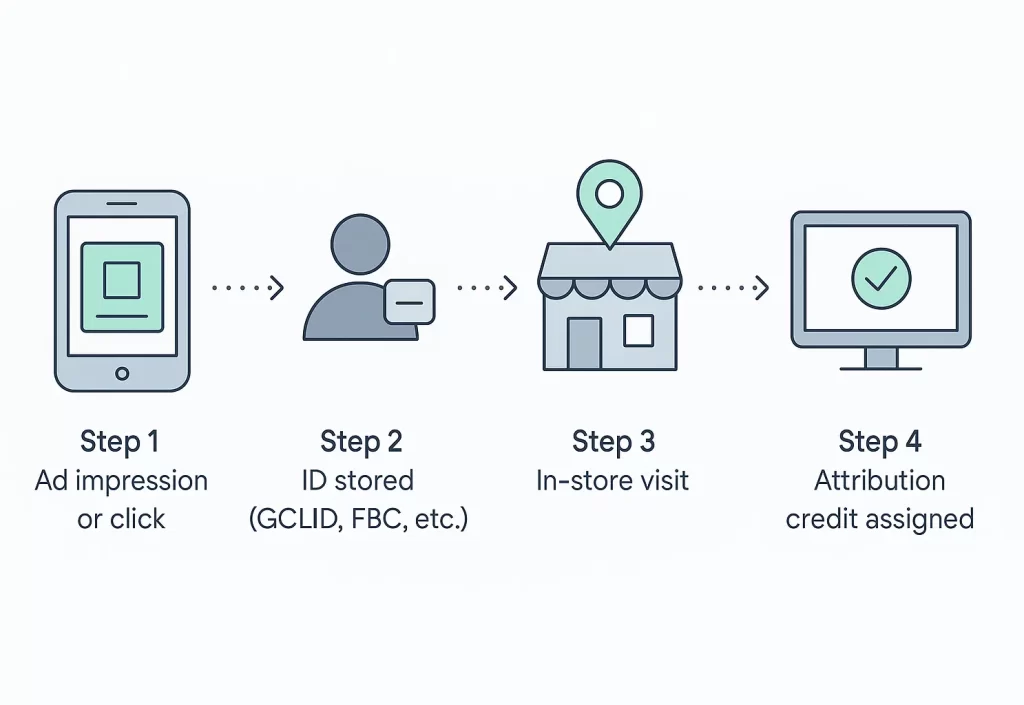 Infographic illustrating how foot traffic attribution works in four steps: ad impression or click, ID stored, in-store visit, and attribution credit assigned. Uses icons for a smartphone ad, user ID, storefront, and analytics dashboard.