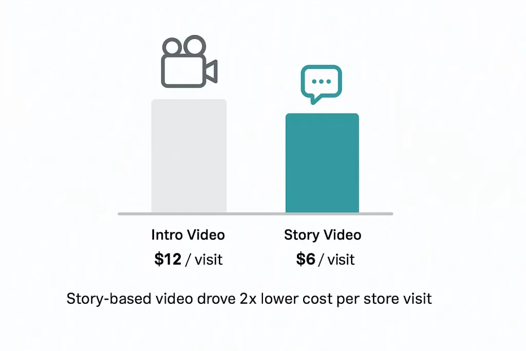 Bar chart comparing cost per store visit between intro and story-based videos. The intro video costs $12 per visit, while the story-based video costs $6, showing a two-times lower cost per visit for the story-based creative.