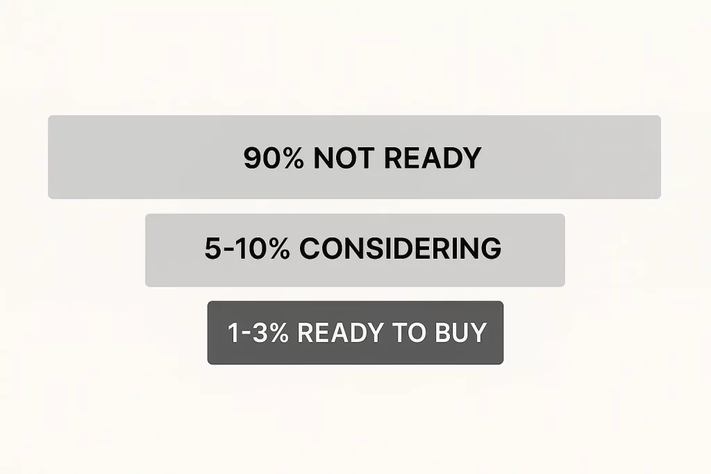 Horizontal bar chart illustrating buying readiness: 90% of people not ready, 5–10% considering, and only 1–3% ready to buy