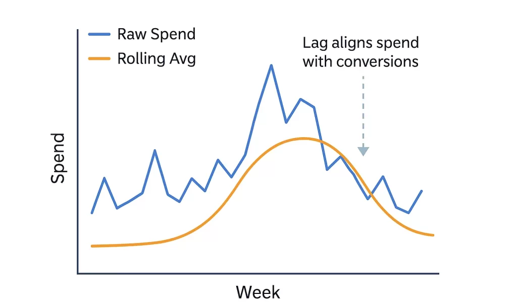 A line chart showing raw weekly ad spend as a jagged blue line and a smoother rolling-average spend as an orange line. The orange curve peaks later than the raw spend, illustrating how lag aligns spend with eventual conversions.