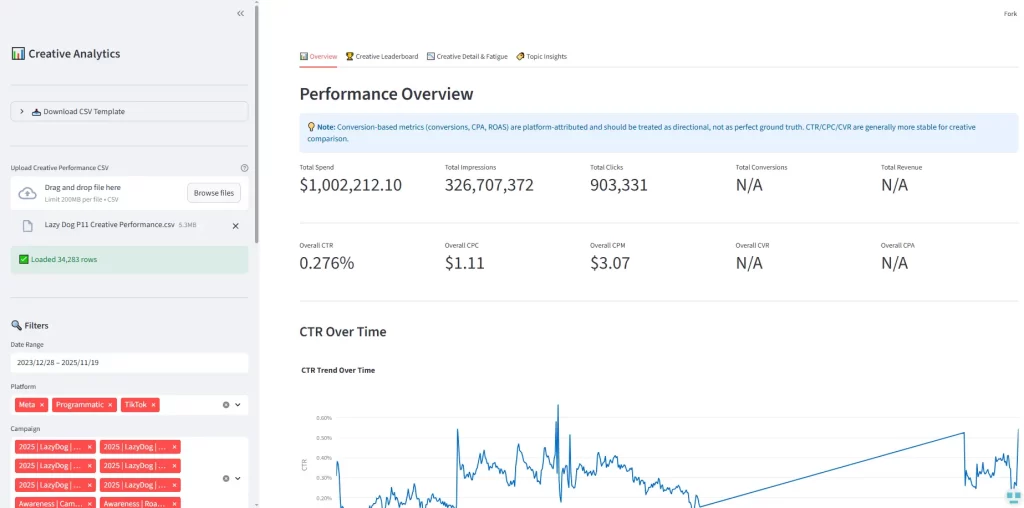 A screenshot of a Creative Analytics dashboard showing a large performance overview for Meta, Programmatic, and TikTok campaigns. The left panel includes CSV upload options, filters for date range, platforms, and campaign names, and a status indicator showing 34,283 rows loaded. The main view displays total spend, impressions, clicks, and overall CTR, CPC, and CPM metrics. Below, a line chart visualizes CTR trends over time.