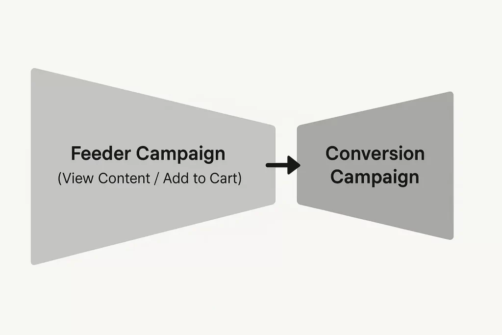 Diagram showing a feeder campaign optimized for View Content or Add to Cart sending traffic into a conversion campaign. Visualized as two funnel shapes connected by an arrow.