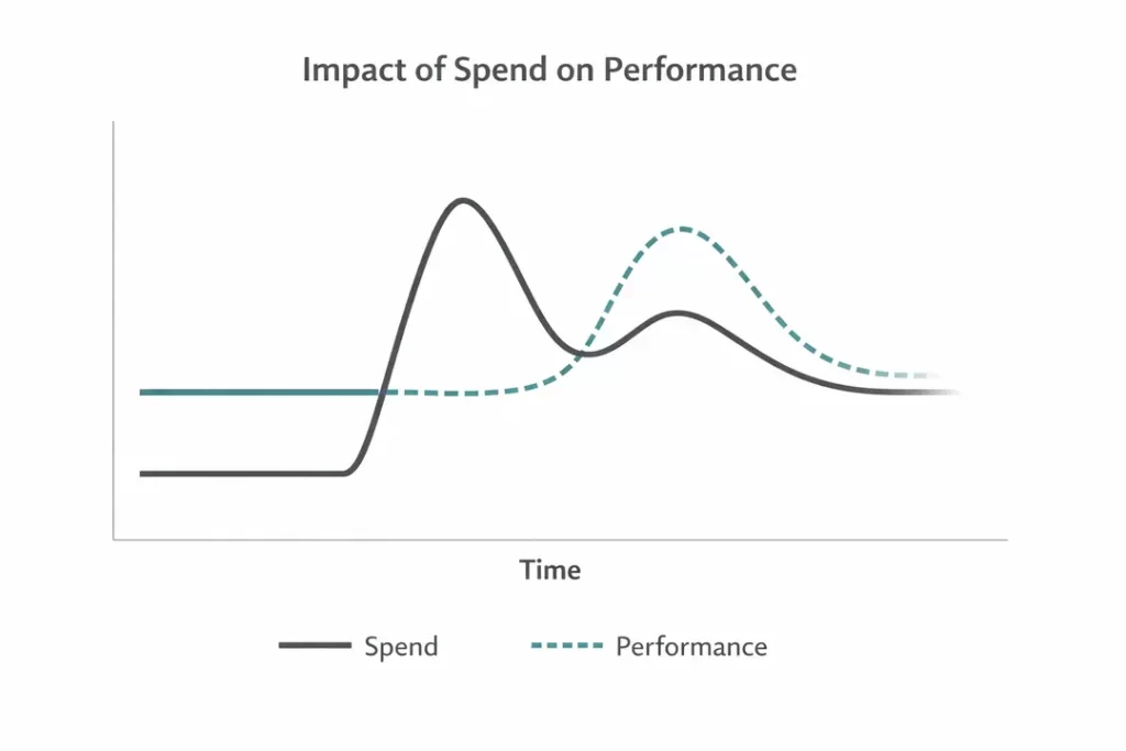 Line chart showing marketing spend changing over time with performance responding after a delay, illustrating conversion lag and why spend context matters in performance reporting.