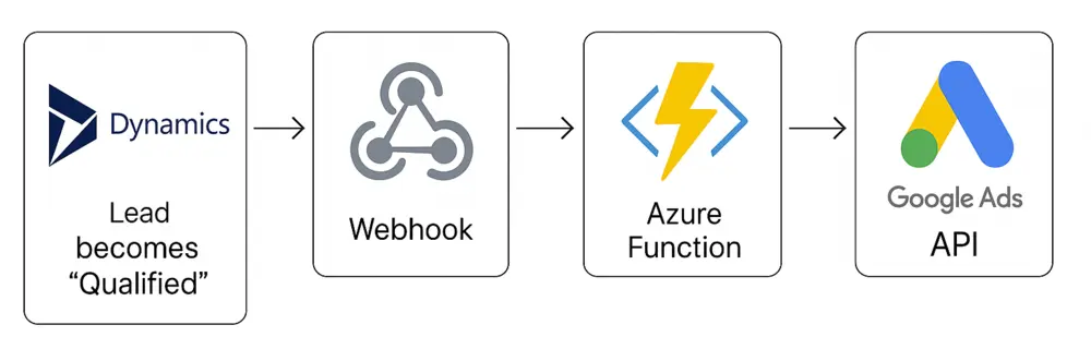 Offline conversion workflow showing a qualified lead in Microsoft Dynamics triggering a webhook, processed by an Azure Function, and sent to the Google Ads API