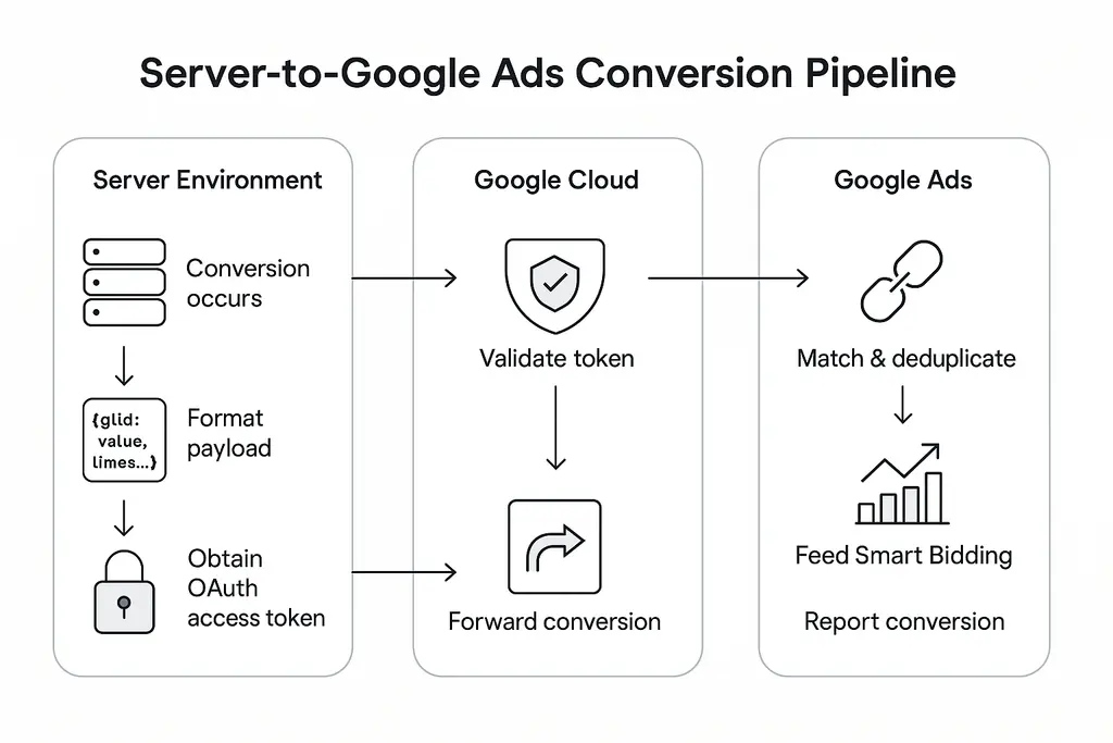 Server-to-Google Ads conversion pipeline showing offline conversion formatting, OAuth validation, and matching in Google Ads for smart bidding