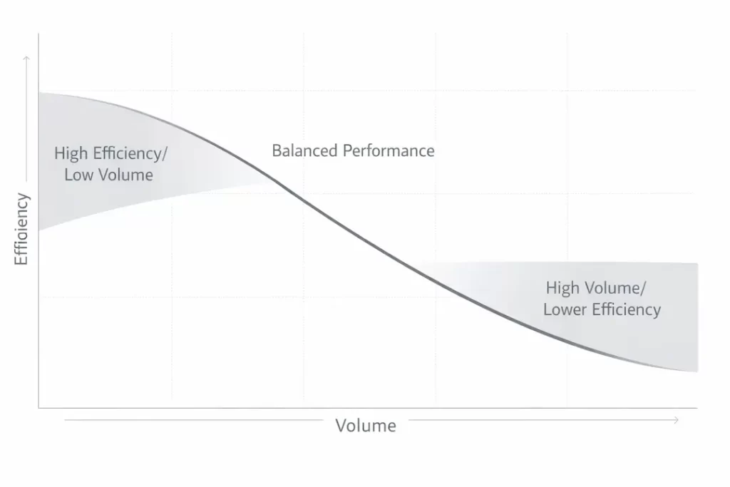 Conceptual curve showing the tradeoff between marketing volume and efficiency, with high efficiency at low volume, balanced performance in the middle, and lower efficiency at higher scale.