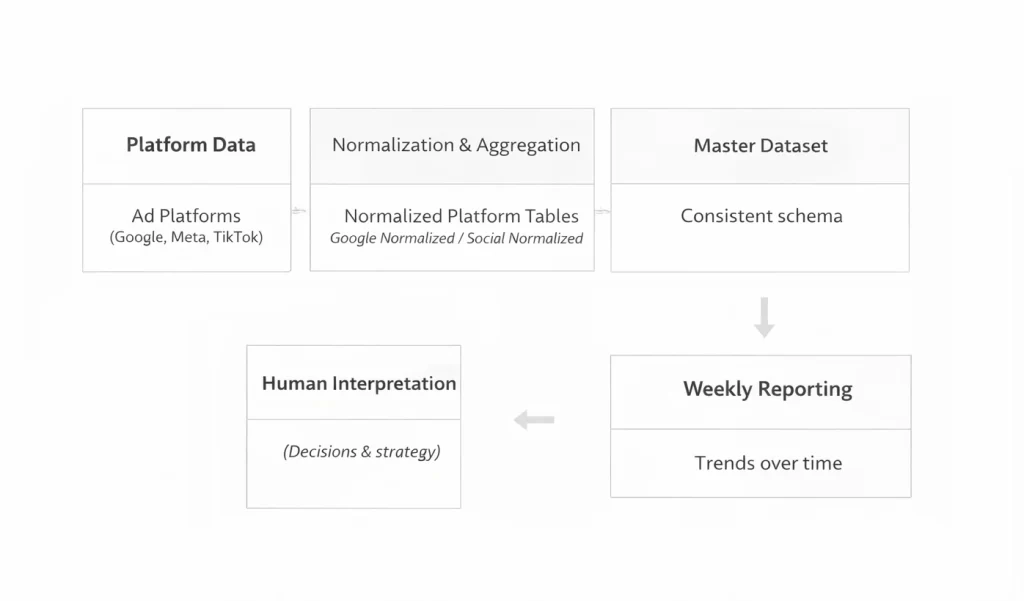 Flow diagram illustrating a marketing reporting system from platform data through normalization and aggregation into a master dataset, followed by weekly reporting and human interpretation for decisions and strategy.