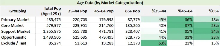 Age distribution by market tier in the Seattle DMA, showing similar 25–44, 45–64, and 65+ population shares across Primary, Core, Support, and Opportunistic markets
