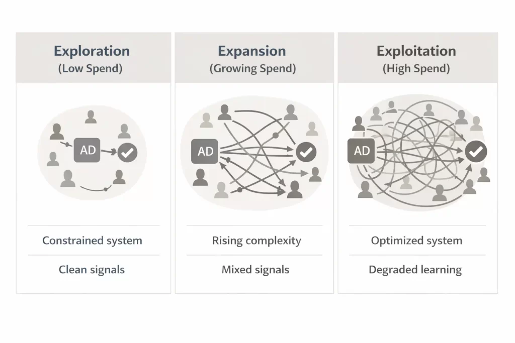 Three-panel diagram showing how campaign complexity increases with scale: exploration with a small, constrained audience and clean signals; expansion with a larger audience and overlapping paths creating mixed signals; and exploitation with a wide audience, dense overlaps, and degraded learning.