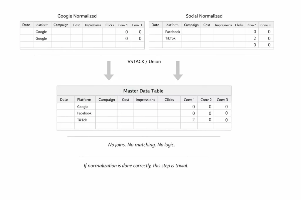 Diagram showing Google and Social normalized tables stacked into a single master data table using VSTACK, with identical columns and zero-filled missing conversions to illustrate why proper normalization makes aggregation simple.