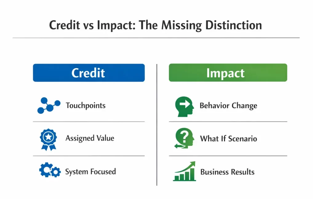 Two-column comparison showing the difference between credit and impact in marketing decisions: credit focuses on touchpoints, assigned value, and system-level attribution, while impact focuses on behavior change, counterfactual thinking, and business outcomes