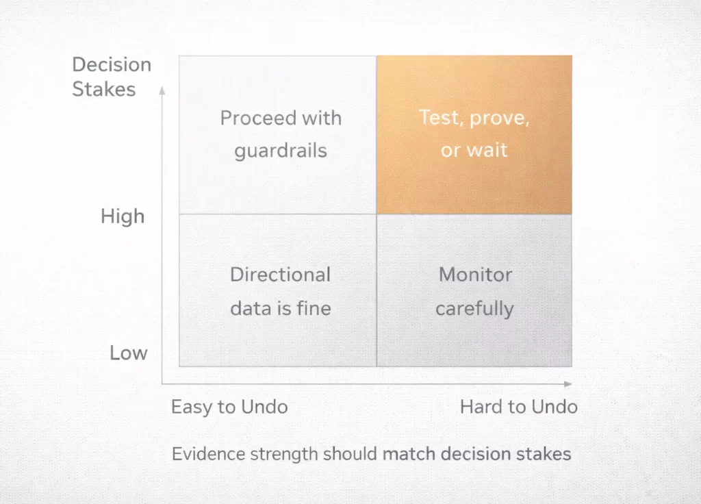 Decision matrix showing how evidence strength should match decision stakes and reversibility, with guidance ranging from ‘directional data is fine’ to ‘test, prove, or wait.