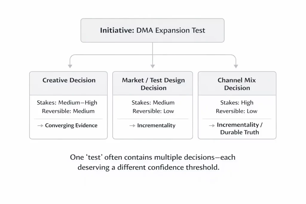 Diagram showing a single campaign test decomposed into three decisions—creative, market design, and channel mix—each with different stakes, reversibility, and evidence requirements