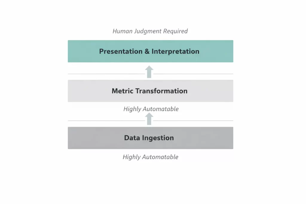 Diagram showing a three-layer marketing reporting system with data ingestion and metric transformation as automatable layers and presentation and interpretation requiring human judgment.