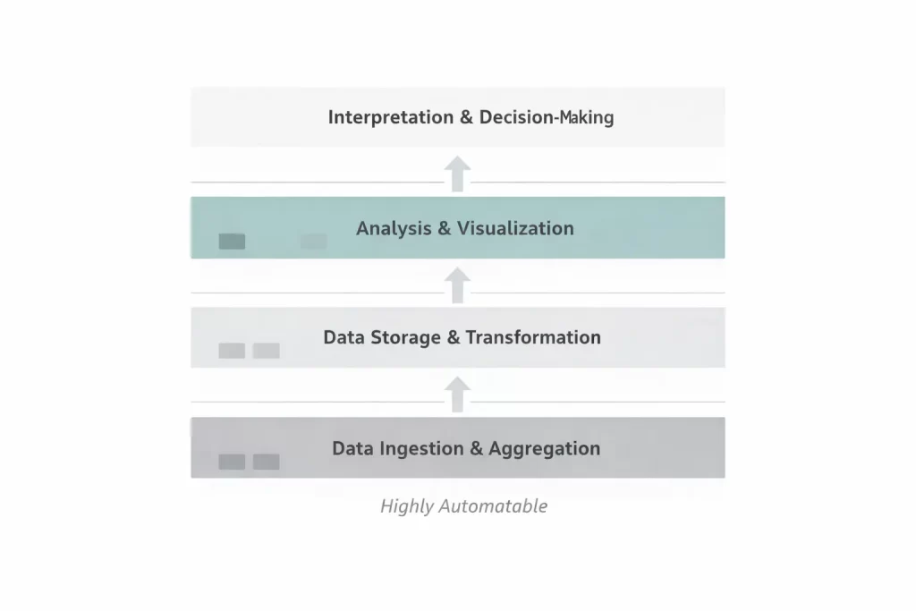 Layered diagram illustrating how reporting tools support data ingestion, storage, and visualization while decision-making remains a human responsibility.