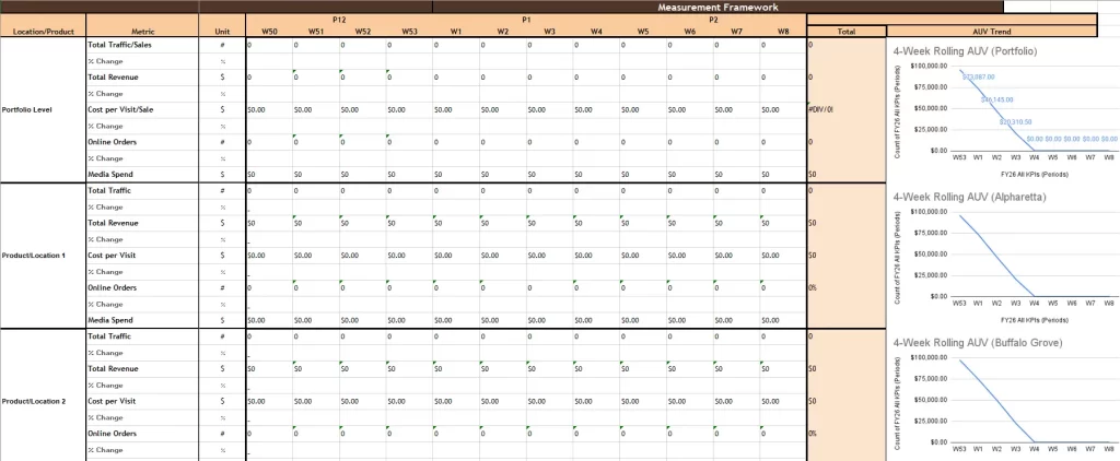 weekly reporting measurement framework displaying weekly marketing metrics by portfolio and location, including traffic, revenue, orders, and media spend. Includes embedded line charts showing 4-week rolling average AUV trends across multiple locations.